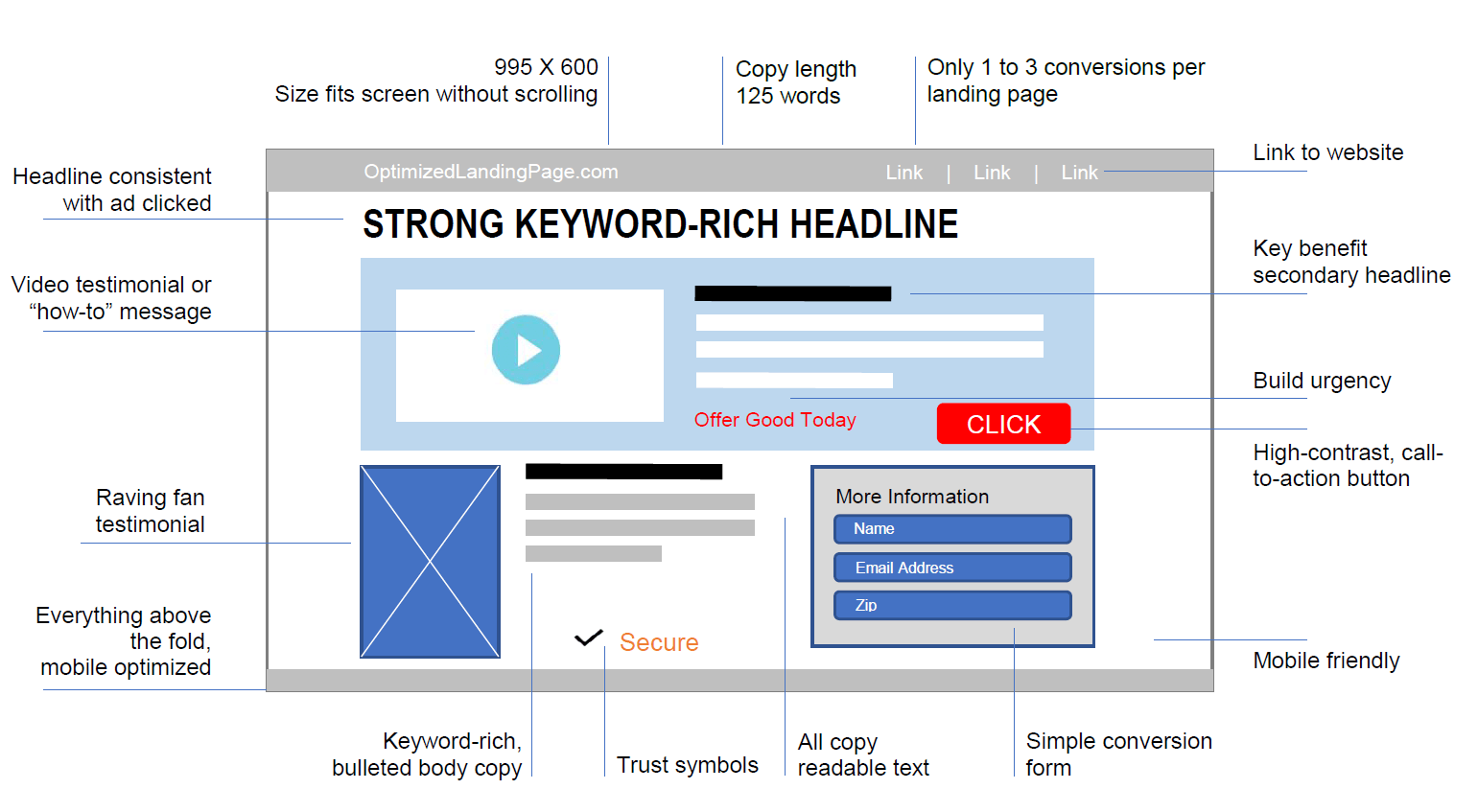 Optimized Landing Page