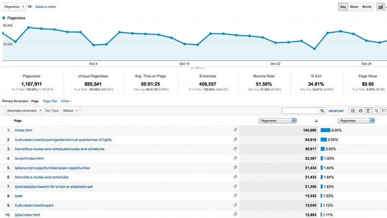 Google Analytics Content Drilldown