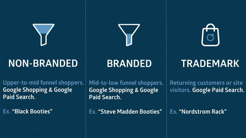 Branded vs Non-Branded Search
