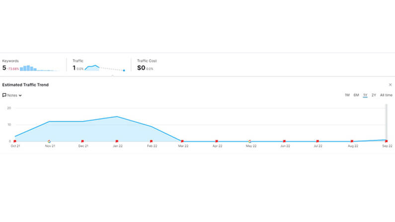 organic traffic loss