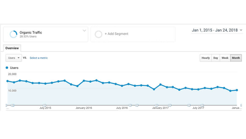 lost organic traffic