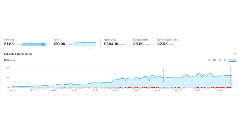organic traffic