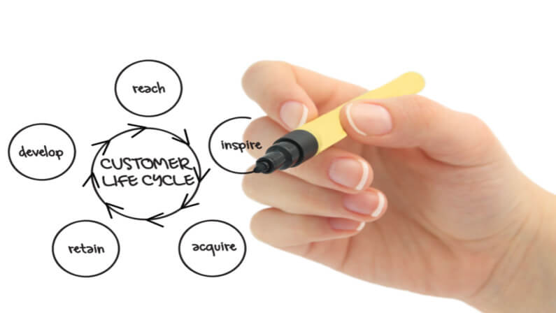Lifecycle Marketing Strategy