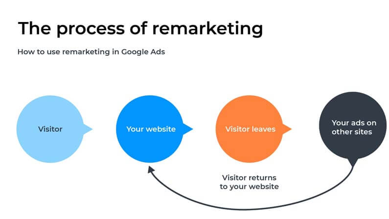 Dynamic Remarketing process