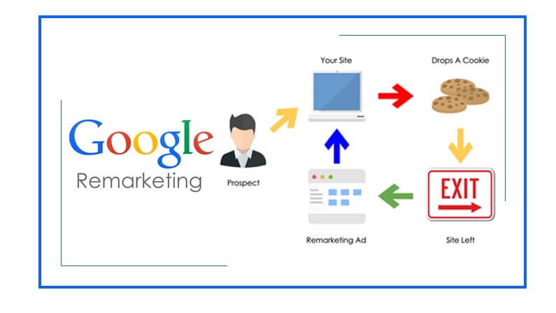 Dynamic Remarketing set up