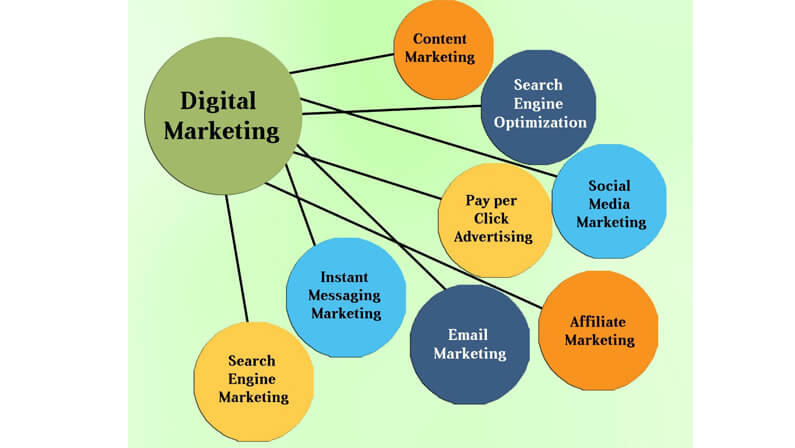 types of digital marketing