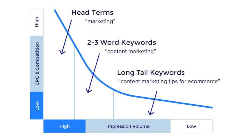 cpc of long tail keywords